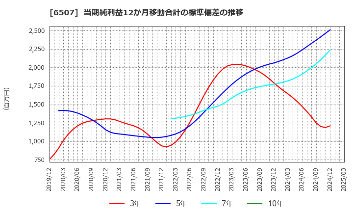 6507 シンフォニアテクノロジー(株): 当期純利益12か月移動合計の標準偏差の推移