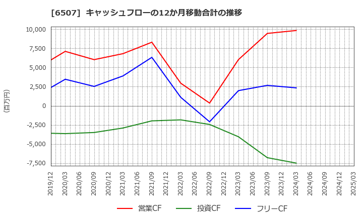 6507 シンフォニアテクノロジー(株): キャッシュフローの12か月移動合計の推移