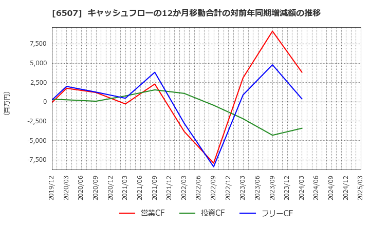 6507 シンフォニアテクノロジー(株): キャッシュフローの12か月移動合計の対前年同期増減額の推移