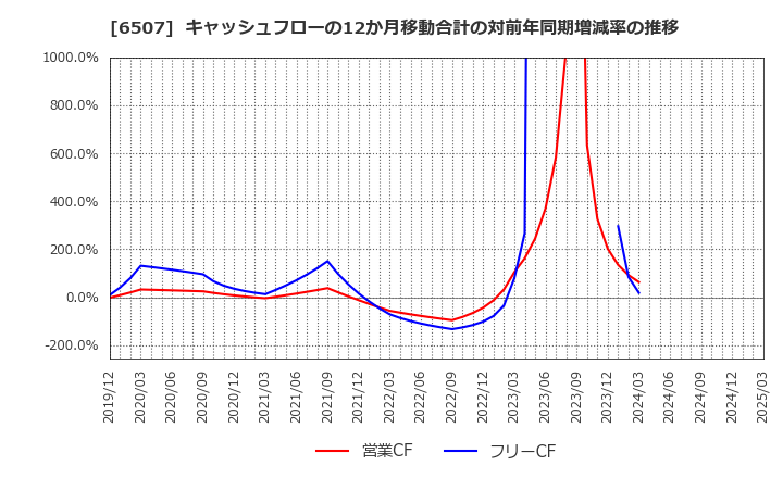 6507 シンフォニアテクノロジー(株): キャッシュフローの12か月移動合計の対前年同期増減率の推移