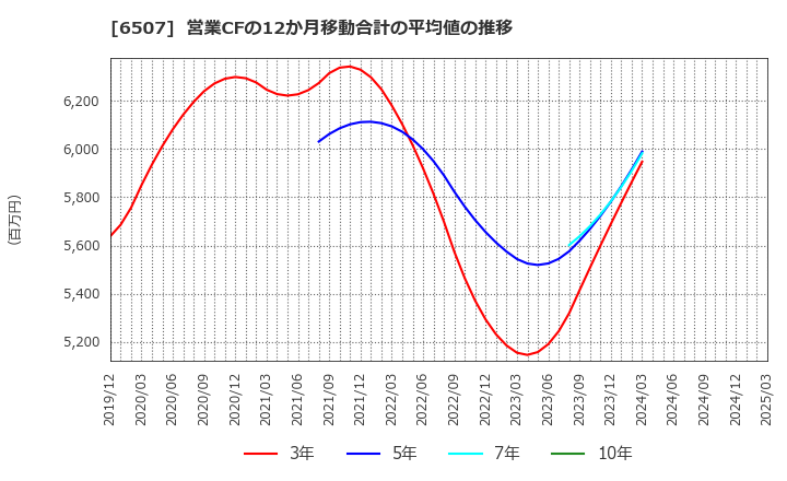 6507 シンフォニアテクノロジー(株): 営業CFの12か月移動合計の平均値の推移