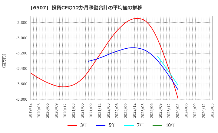 6507 シンフォニアテクノロジー(株): 投資CFの12か月移動合計の平均値の推移