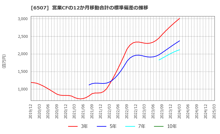 6507 シンフォニアテクノロジー(株): 営業CFの12か月移動合計の標準偏差の推移