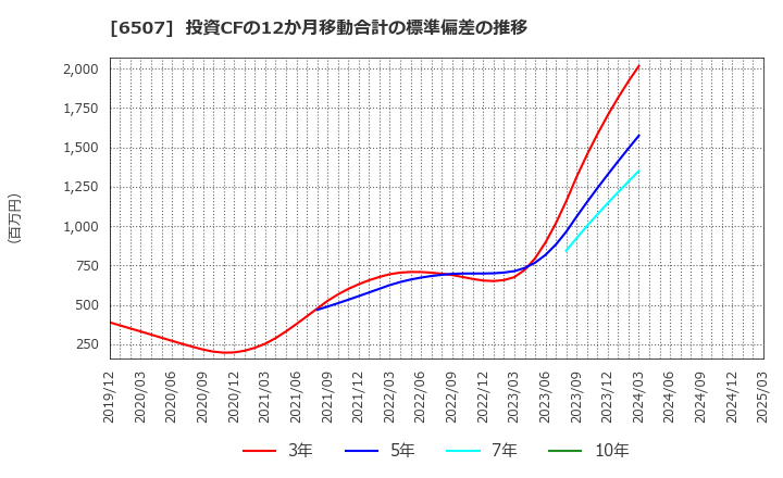 6507 シンフォニアテクノロジー(株): 投資CFの12か月移動合計の標準偏差の推移