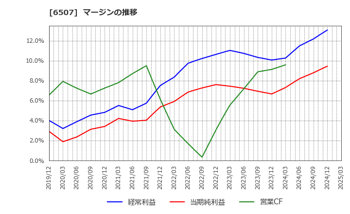 6507 シンフォニアテクノロジー(株): マージンの推移