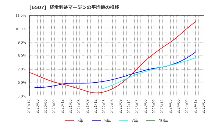 6507 シンフォニアテクノロジー(株): 経常利益マージンの平均値の推移