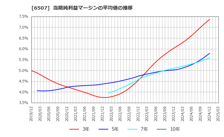 6507 シンフォニアテクノロジー(株): 当期純利益マージンの平均値の推移