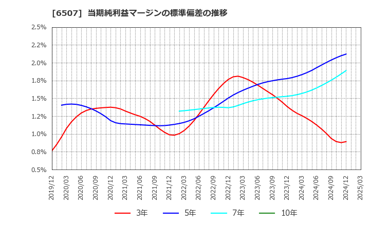 6507 シンフォニアテクノロジー(株): 当期純利益マージンの標準偏差の推移