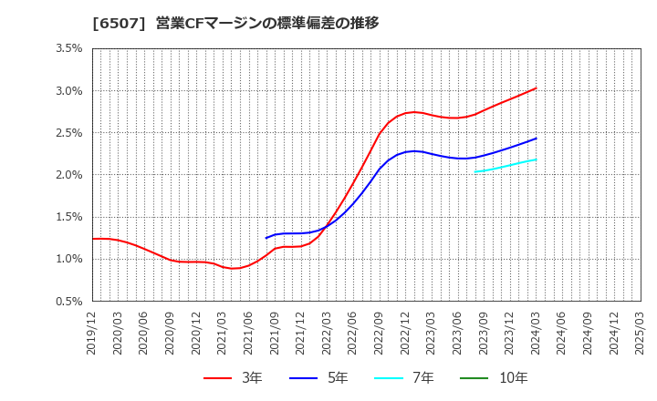 6507 シンフォニアテクノロジー(株): 営業CFマージンの標準偏差の推移