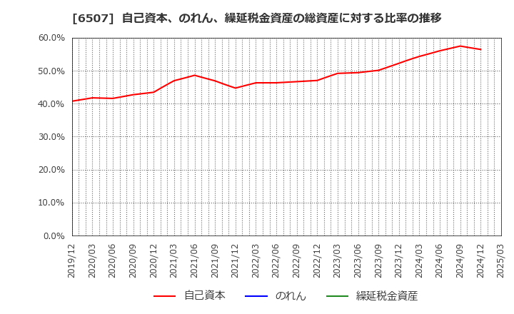 6507 シンフォニアテクノロジー(株): 自己資本、のれん、繰延税金資産の総資産に対する比率の推移