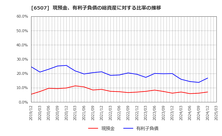 6507 シンフォニアテクノロジー(株): 現預金、有利子負債の総資産に対する比率の推移