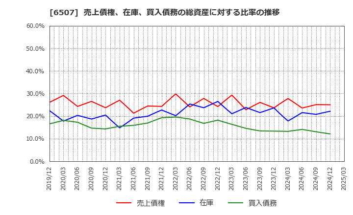 6507 シンフォニアテクノロジー(株): 売上債権、在庫、買入債務の総資産に対する比率の推移