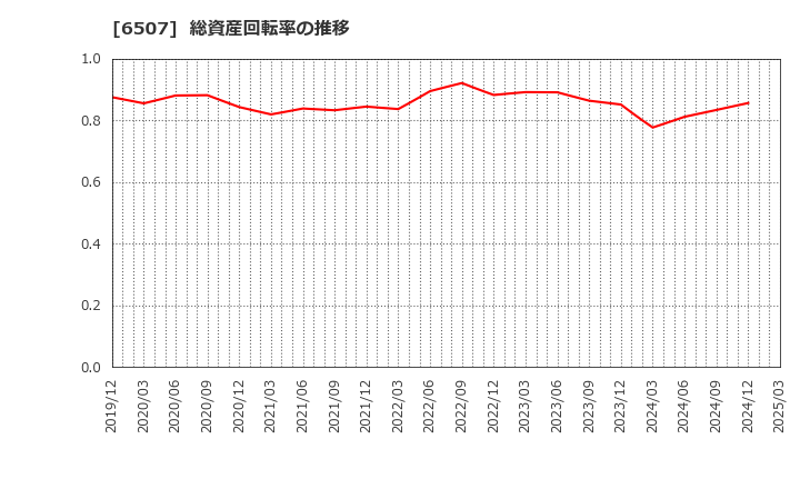6507 シンフォニアテクノロジー(株): 総資産回転率の推移