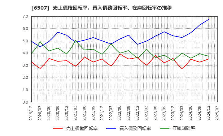 6507 シンフォニアテクノロジー(株): 売上債権回転率、買入債務回転率、在庫回転率の推移