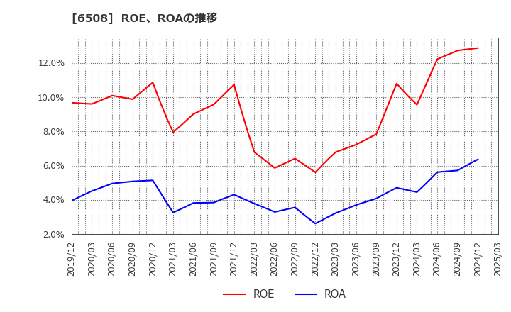 6508 (株)明電舎: ROE、ROAの推移
