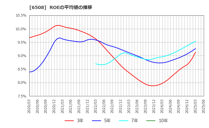 6508 (株)明電舎: ROEの平均値の推移