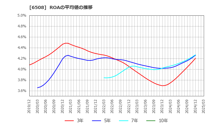 6508 (株)明電舎: ROAの平均値の推移