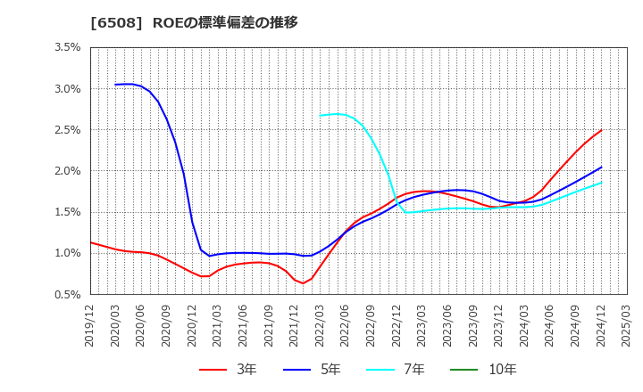 6508 (株)明電舎: ROEの標準偏差の推移