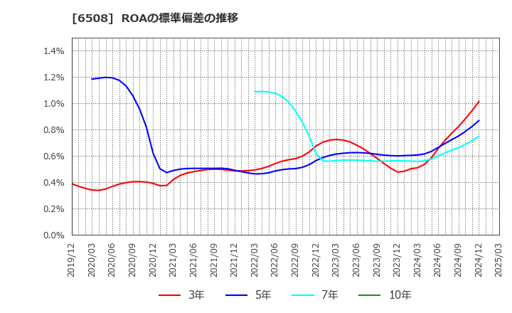 6508 (株)明電舎: ROAの標準偏差の推移