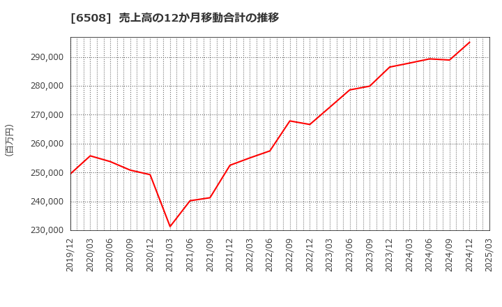 6508 (株)明電舎: 売上高の12か月移動合計の推移
