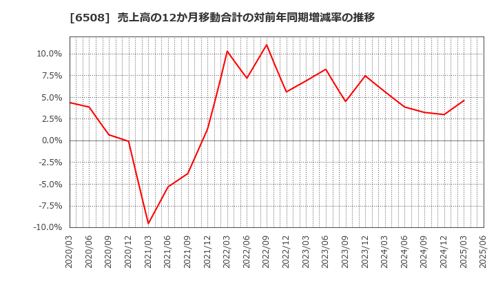 6508 (株)明電舎: 売上高の12か月移動合計の対前年同期増減率の推移