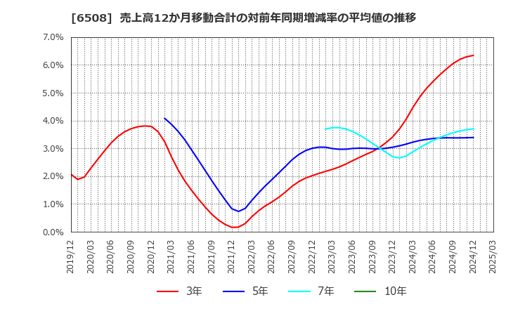 6508 (株)明電舎: 売上高12か月移動合計の対前年同期増減率の平均値の推移