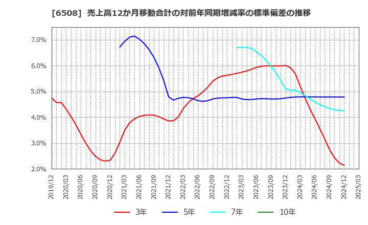 6508 (株)明電舎: 売上高12か月移動合計の対前年同期増減率の標準偏差の推移