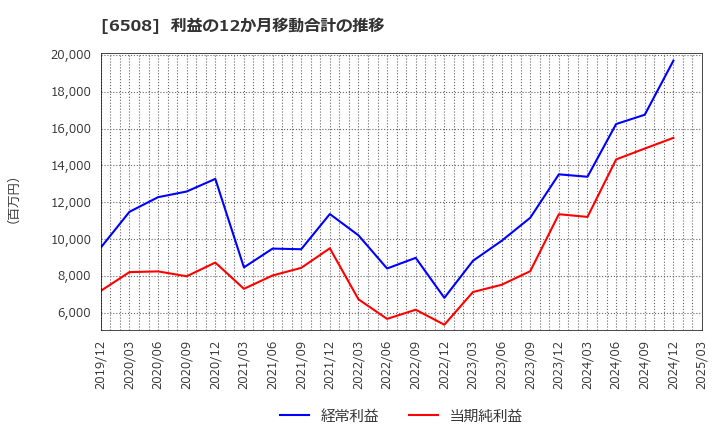 6508 (株)明電舎: 利益の12か月移動合計の推移