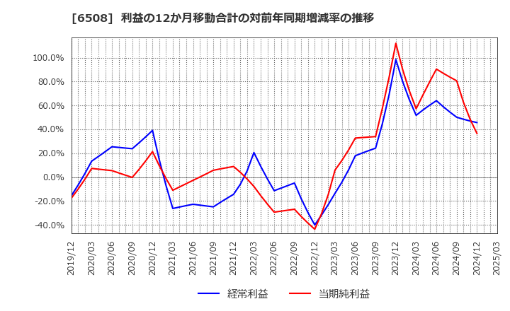 6508 (株)明電舎: 利益の12か月移動合計の対前年同期増減率の推移