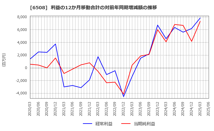 6508 (株)明電舎: 利益の12か月移動合計の対前年同期増減額の推移