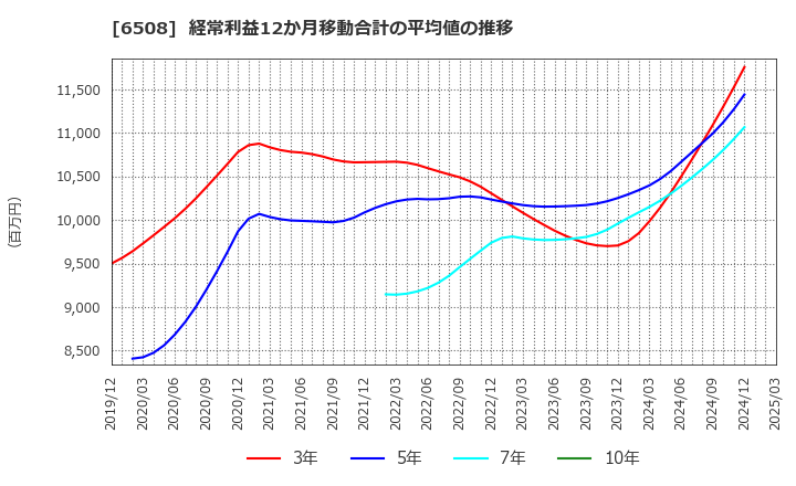 6508 (株)明電舎: 経常利益12か月移動合計の平均値の推移