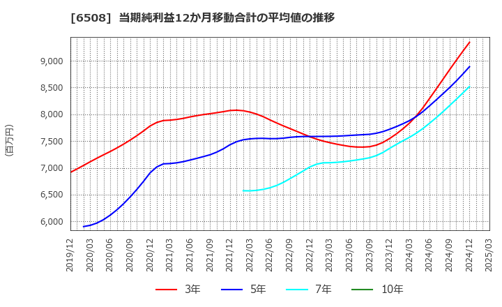6508 (株)明電舎: 当期純利益12か月移動合計の平均値の推移