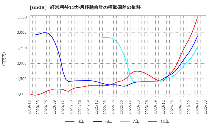 6508 (株)明電舎: 経常利益12か月移動合計の標準偏差の推移