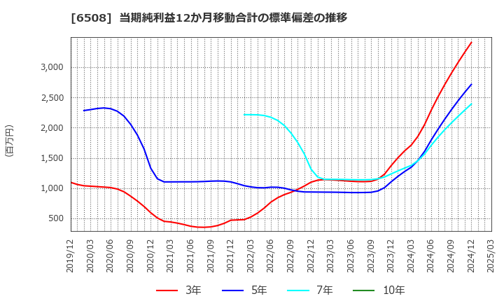 6508 (株)明電舎: 当期純利益12か月移動合計の標準偏差の推移