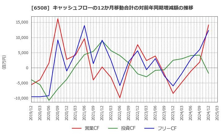 6508 (株)明電舎: キャッシュフローの12か月移動合計の対前年同期増減額の推移