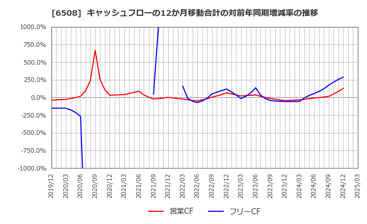6508 (株)明電舎: キャッシュフローの12か月移動合計の対前年同期増減率の推移