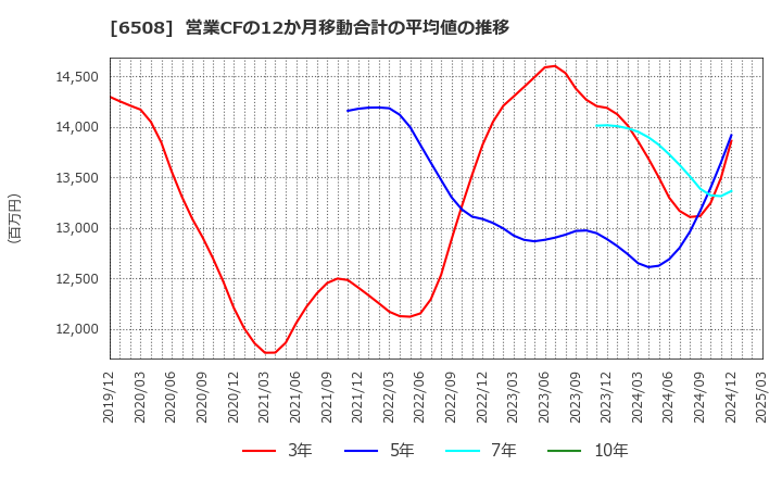 6508 (株)明電舎: 営業CFの12か月移動合計の平均値の推移