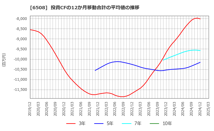 6508 (株)明電舎: 投資CFの12か月移動合計の平均値の推移