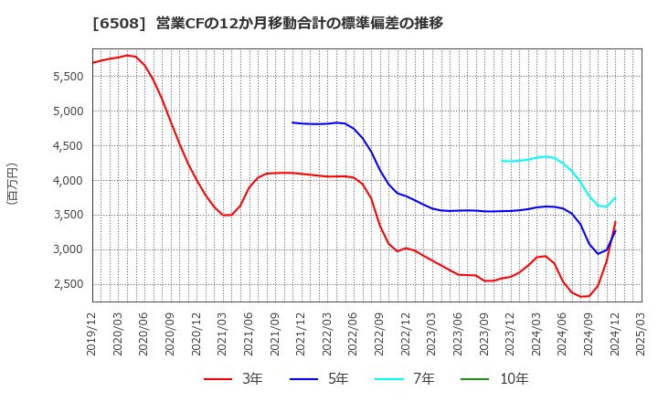 6508 (株)明電舎: 営業CFの12か月移動合計の標準偏差の推移