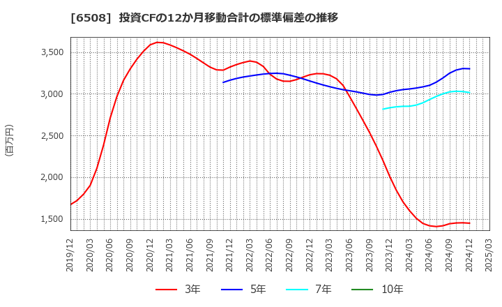 6508 (株)明電舎: 投資CFの12か月移動合計の標準偏差の推移