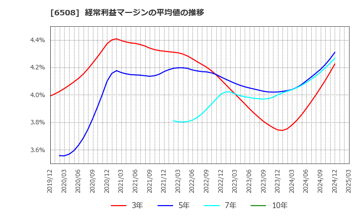 6508 (株)明電舎: 経常利益マージンの平均値の推移
