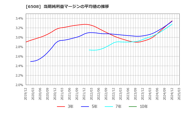 6508 (株)明電舎: 当期純利益マージンの平均値の推移