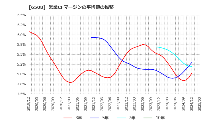 6508 (株)明電舎: 営業CFマージンの平均値の推移