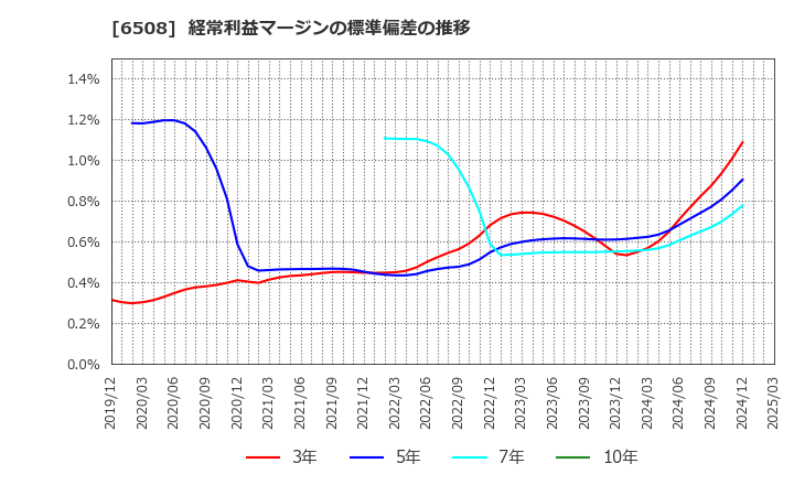 6508 (株)明電舎: 経常利益マージンの標準偏差の推移