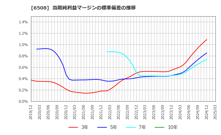 6508 (株)明電舎: 当期純利益マージンの標準偏差の推移