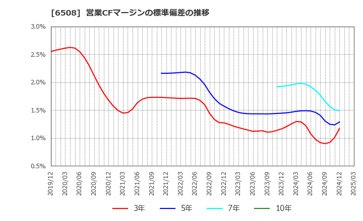 6508 (株)明電舎: 営業CFマージンの標準偏差の推移