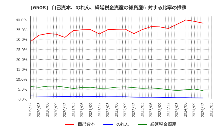 6508 (株)明電舎: 自己資本、のれん、繰延税金資産の総資産に対する比率の推移