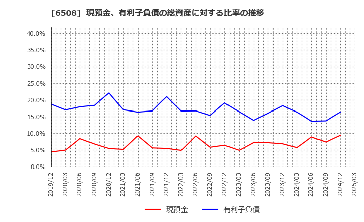 6508 (株)明電舎: 現預金、有利子負債の総資産に対する比率の推移
