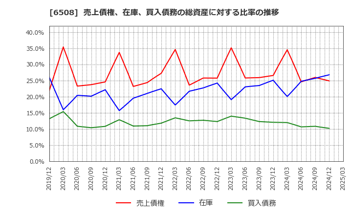 6508 (株)明電舎: 売上債権、在庫、買入債務の総資産に対する比率の推移