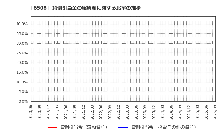 6508 (株)明電舎: 貸倒引当金の総資産に対する比率の推移